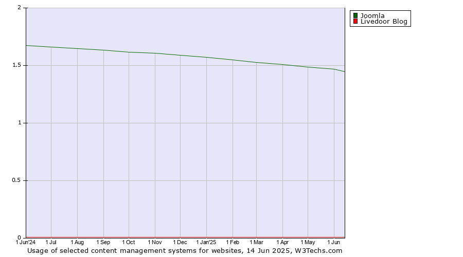 Historical trends in the usage of Joomla vs. Livedoor Blog