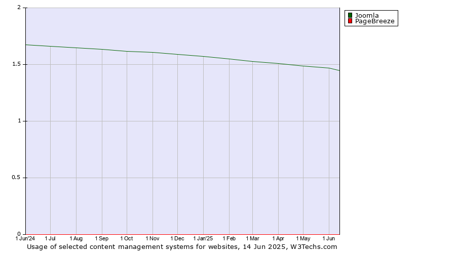 Historical trends in the usage of Joomla vs. PageBreeze
