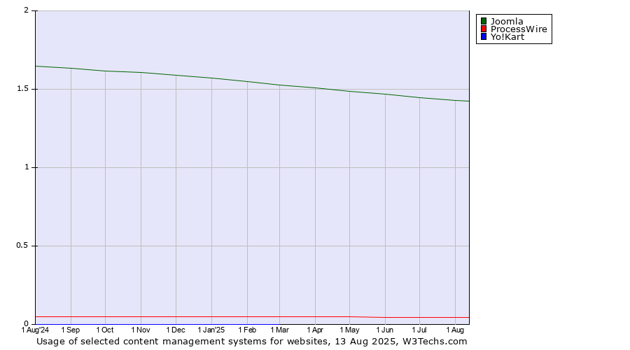Historical trends in the usage of Joomla vs. ProcessWire vs. Yo!Kart