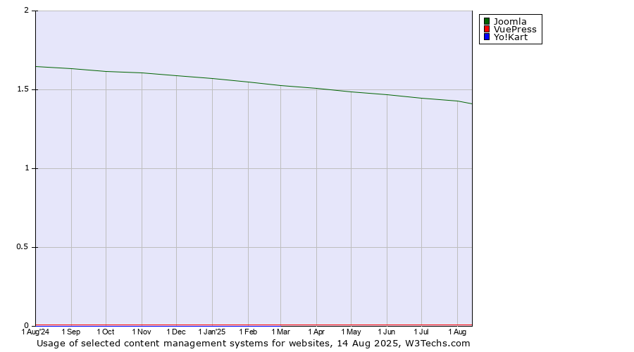 Historical trends in the usage of Joomla vs. VuePress vs. Yo!Kart