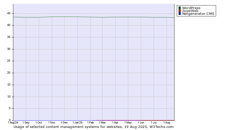 Historical trends in the usage of WordPress vs. JouwWeb vs. Netgenerator CMS