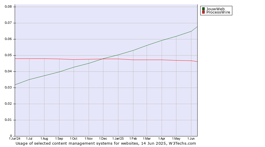 Historical trends in the usage of JouwWeb vs. ProcessWire