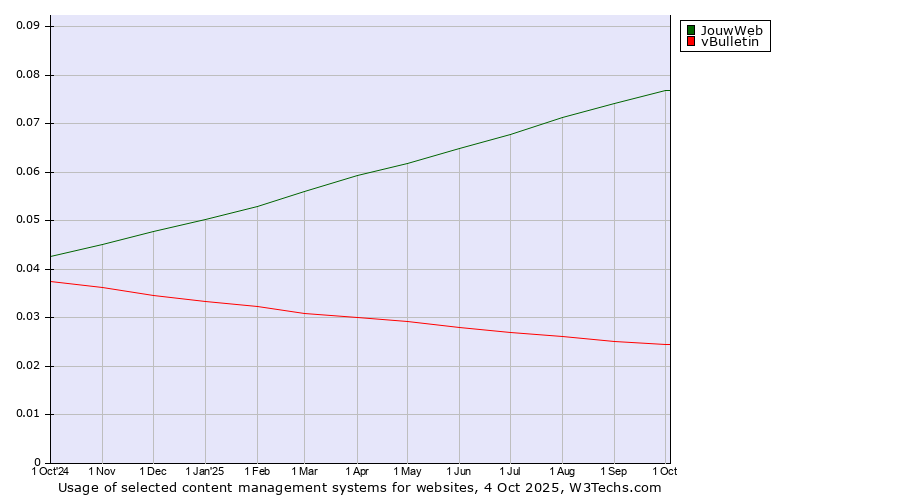Historical trends in the usage of JouwWeb vs. vBulletin