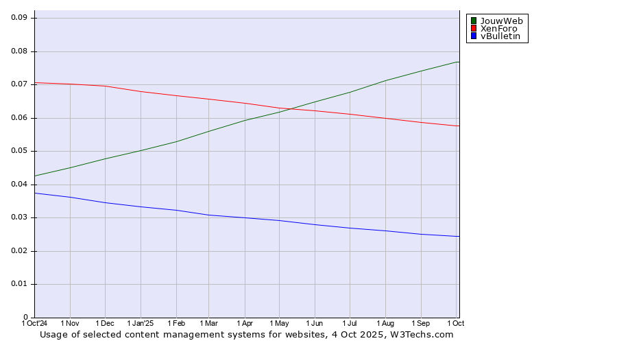 Historical trends in the usage of JouwWeb vs. XenForo vs. vBulletin