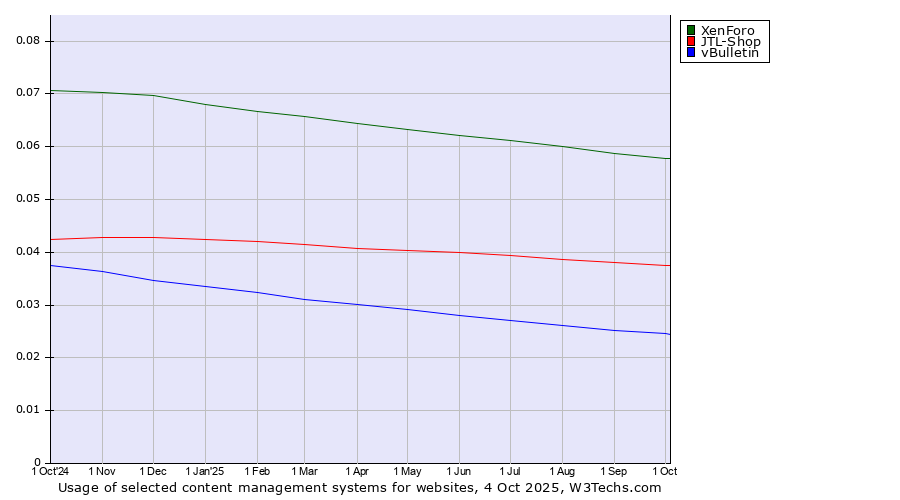 Historical trends in the usage of XenForo vs. JTL-Shop vs. vBulletin