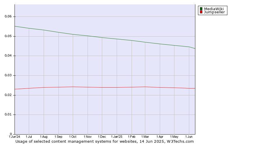 Historical trends in the usage of MediaWiki vs. Jumpseller