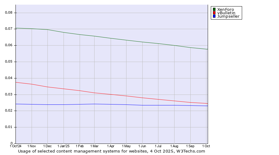 Historical trends in the usage of XenForo vs. vBulletin vs. Jumpseller