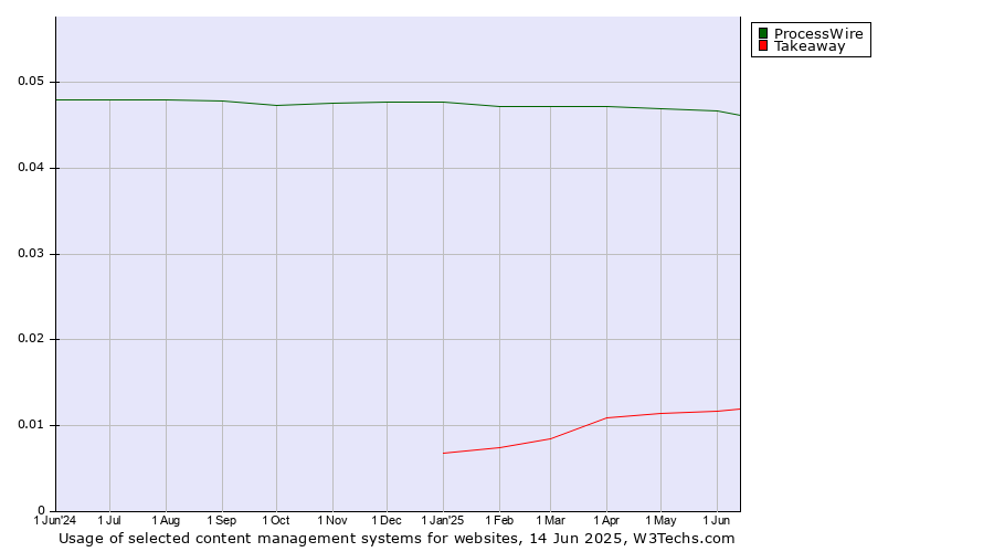 Historical trends in the usage of ProcessWire vs. Takeaway