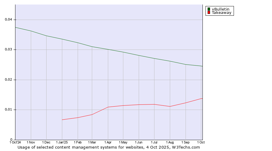 Historical trends in the usage of vBulletin vs. Takeaway