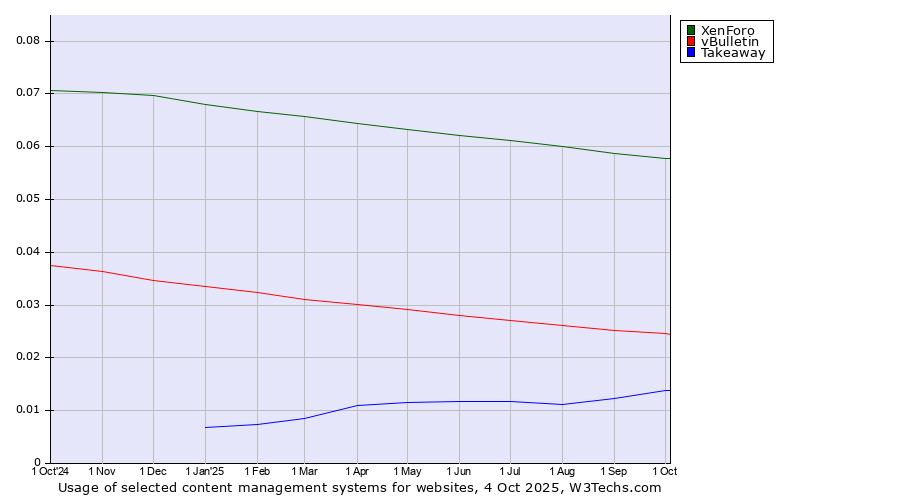 Historical trends in the usage of XenForo vs. vBulletin vs. Takeaway