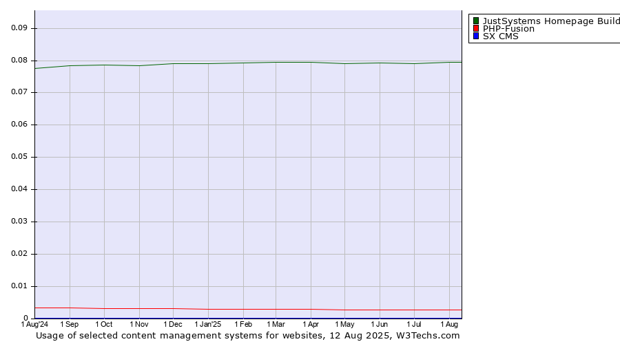 Historical trends in the usage of JustSystems Homepage Builder vs. PHP-Fusion vs. SX CMS