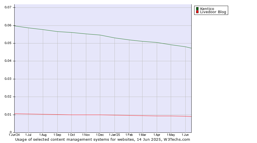 Historical trends in the usage of Kentico vs. Livedoor Blog