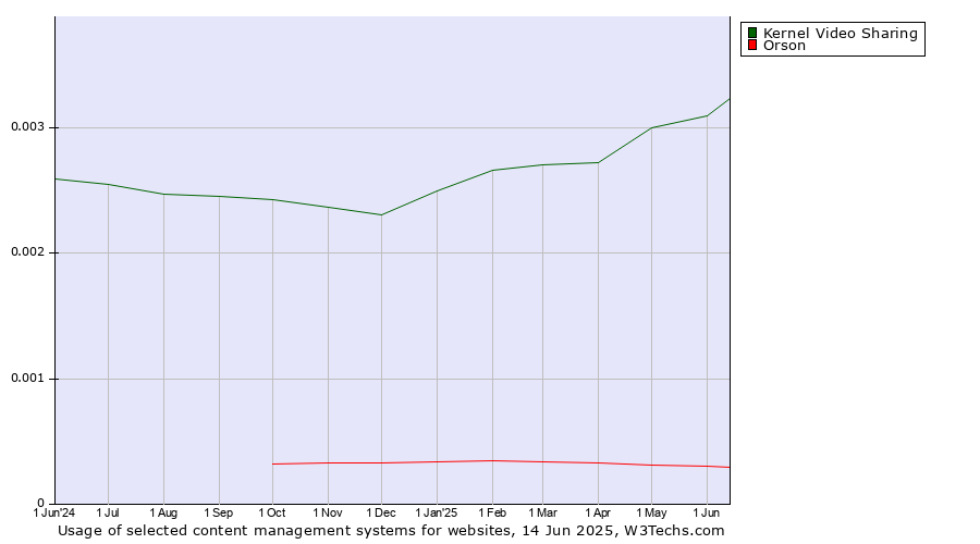 Historical trends in the usage of Kernel Video Sharing vs. Orson