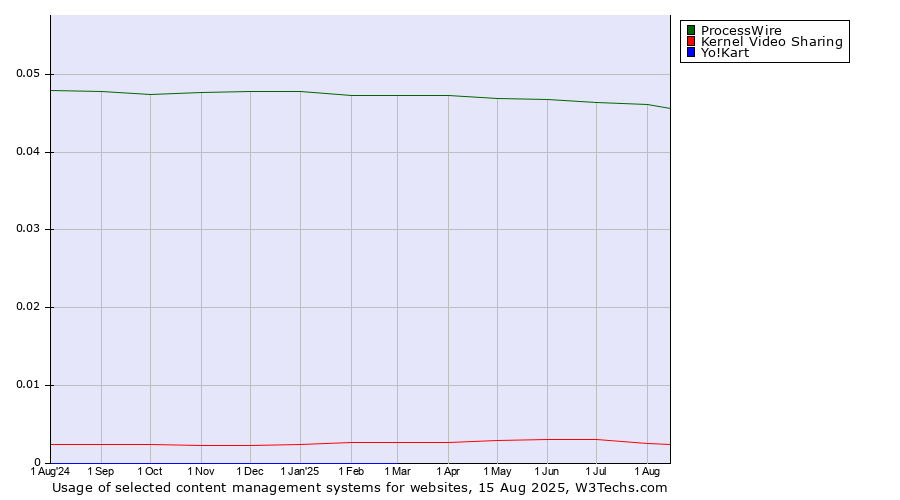 Historical trends in the usage of ProcessWire vs. Kernel Video Sharing vs. Yo!Kart