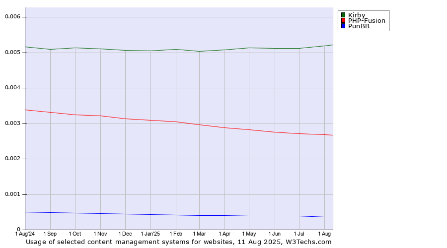 Historical trends in the usage of Kirby vs. PHP-Fusion vs. PunBB