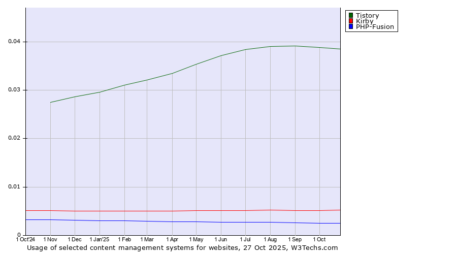 Historical trends in the usage of Tistory vs. Kirby vs. PHP-Fusion