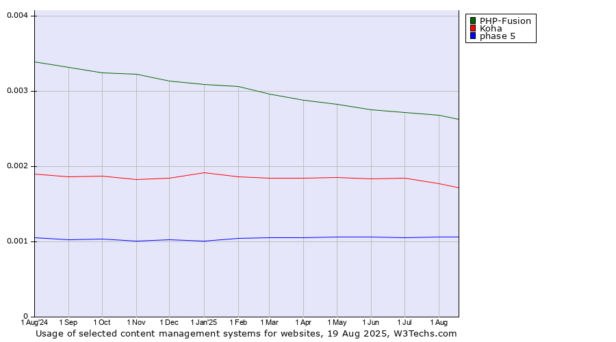 Historical trends in the usage of PHP-Fusion vs. Koha vs. phase 5