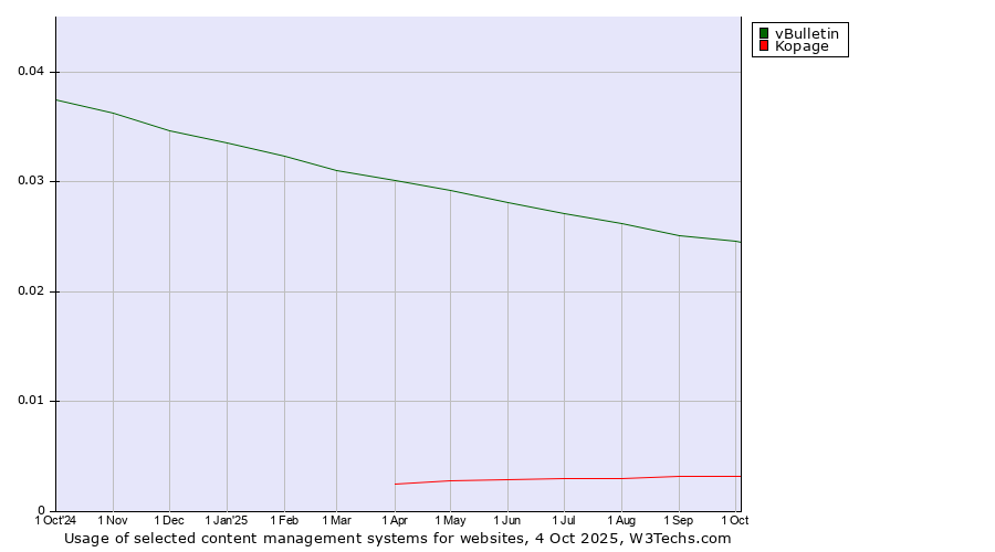 Historical trends in the usage of vBulletin vs. Kopage