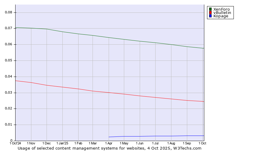 Historical trends in the usage of XenForo vs. vBulletin vs. Kopage
