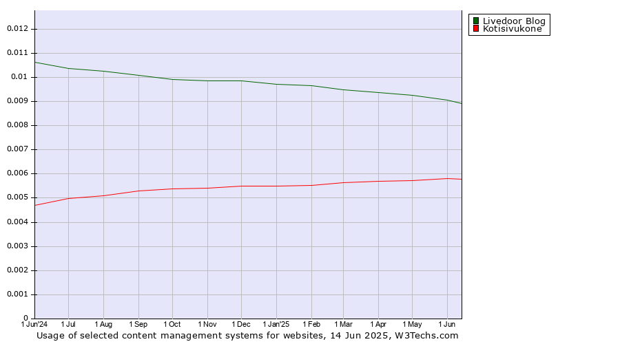 Historical trends in the usage of Livedoor Blog vs. Kotisivukone