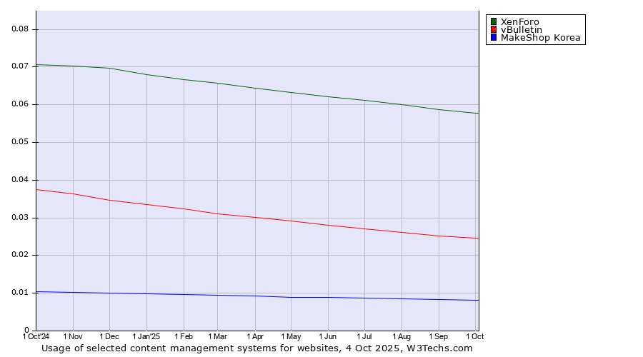 Historical trends in the usage of XenForo vs. vBulletin vs. MakeShop Korea