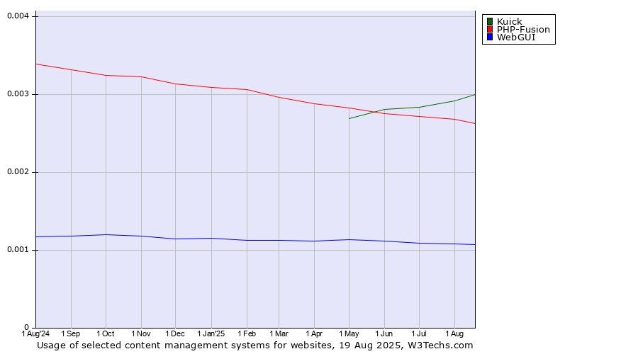 Historical trends in the usage of Kuick vs. PHP-Fusion vs. WebGUI