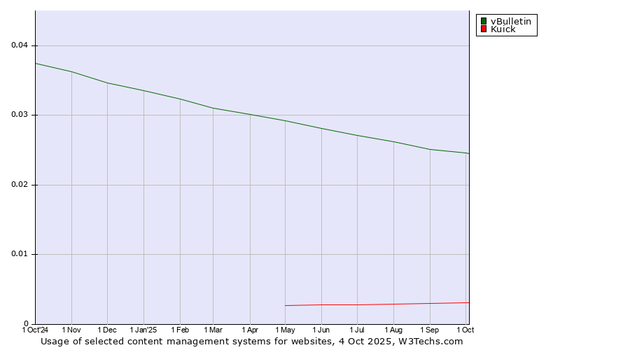 Historical trends in the usage of vBulletin vs. Kuick