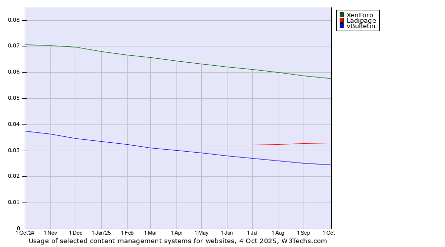 Historical trends in the usage of XenForo vs. Ladipage vs. vBulletin