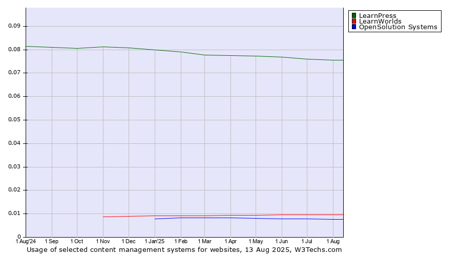 Historical trends in the usage of LearnPress vs. LearnWorlds vs. OpenSolution Systems