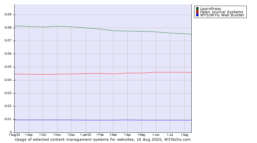 Historical trends in the usage of LearnPress vs. Open Journal Systems vs. WYSIWYG Web Builder