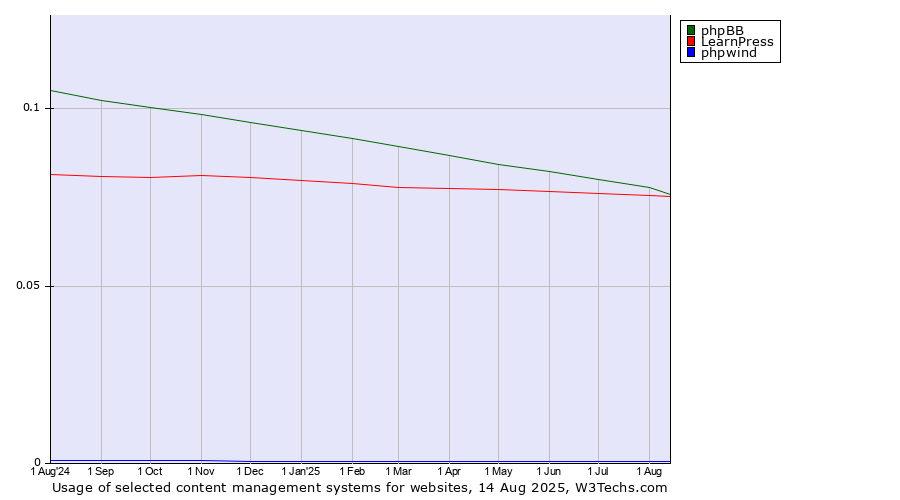 Historical trends in the usage of phpBB vs. LearnPress vs. phpwind