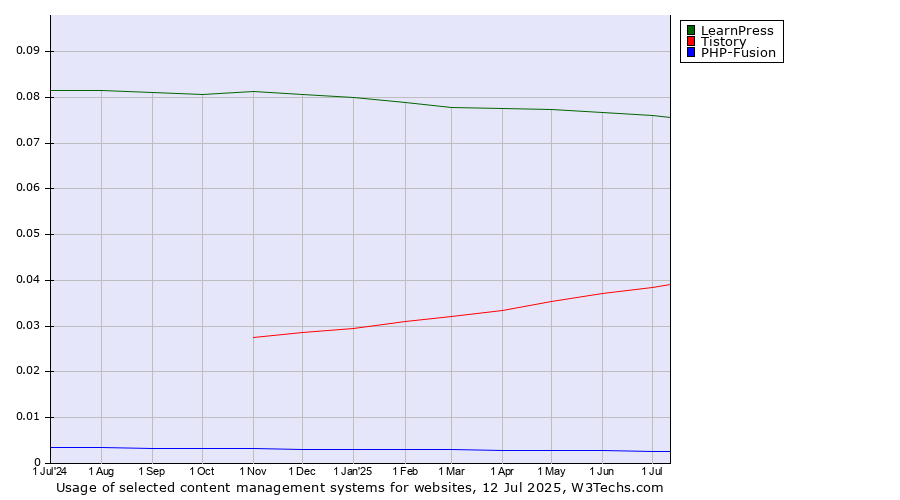 Historical trends in the usage of LearnPress vs. Tistory vs. PHP-Fusion