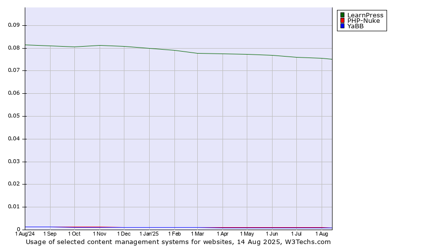 Historical trends in the usage of LearnPress vs. PHP-Nuke vs. YaBB