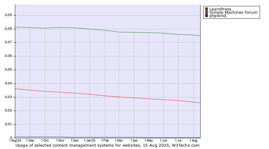 Historical trends in the usage of LearnPress vs. Simple Machines Forum vs. phpwind