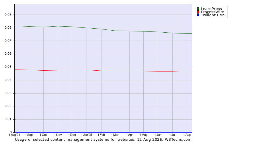 Historical trends in the usage of LearnPress vs. ProcessWire vs. Twilight CMS