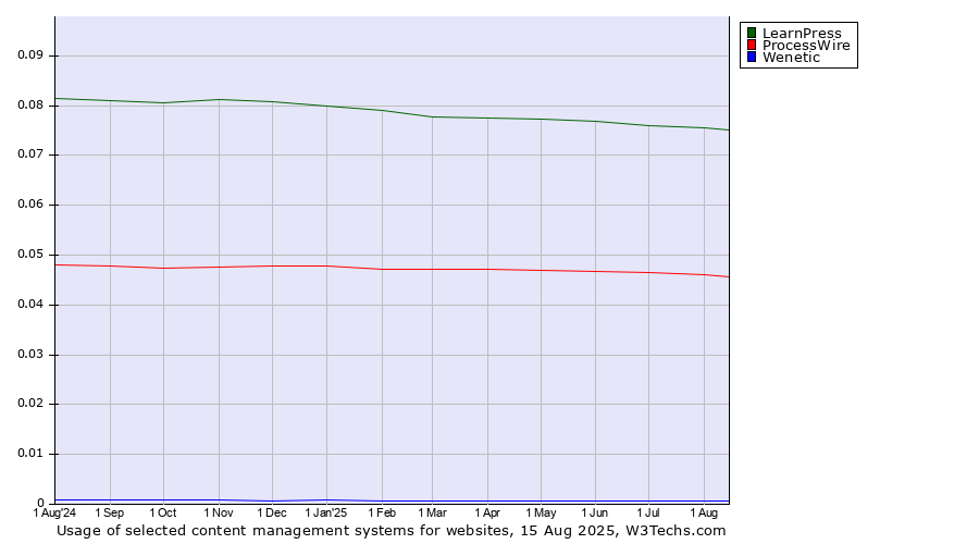 Historical trends in the usage of LearnPress vs. ProcessWire vs. Wenetic