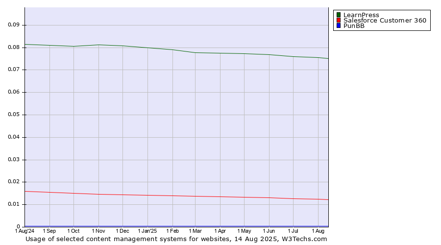Historical trends in the usage of LearnPress vs. Salesforce Customer 360 vs. PunBB