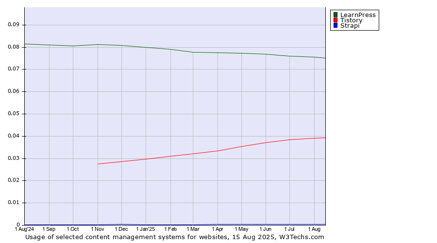 Historical trends in the usage of LearnPress vs. Tistory vs. Strapi