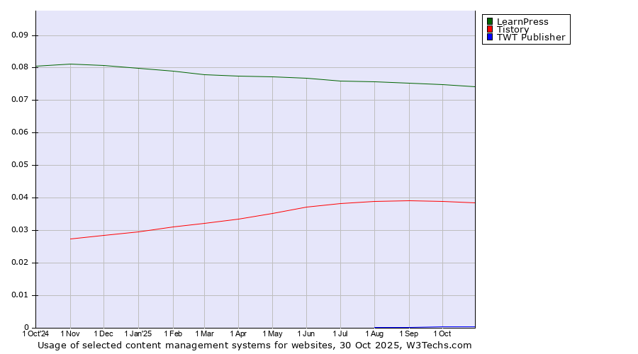 Historical trends in the usage of LearnPress vs. Tistory vs. TWT Publisher