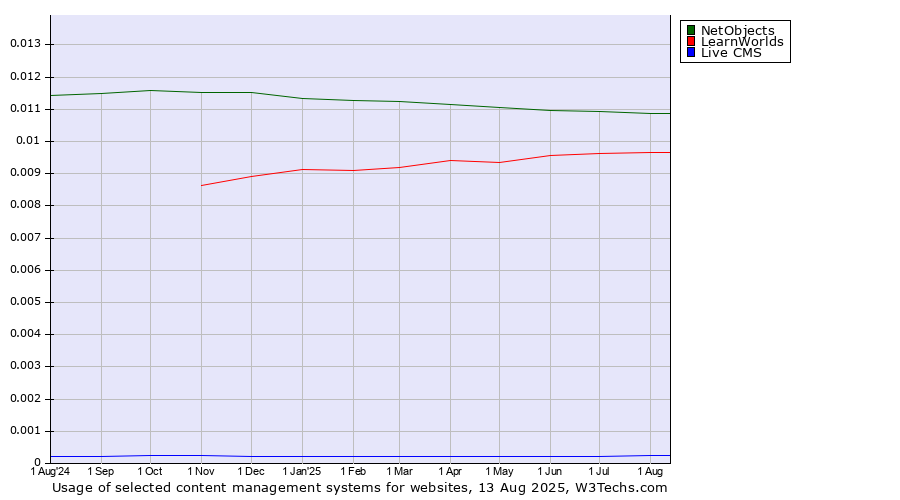 Historical trends in the usage of NetObjects vs. LearnWorlds vs. Live CMS
