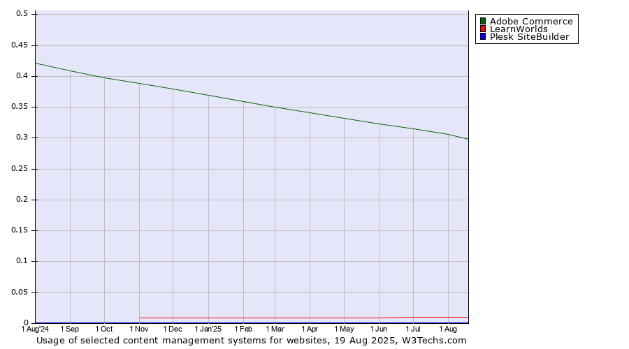 Historical trends in the usage of Adobe Commerce vs. LearnWorlds vs. Plesk SiteBuilder