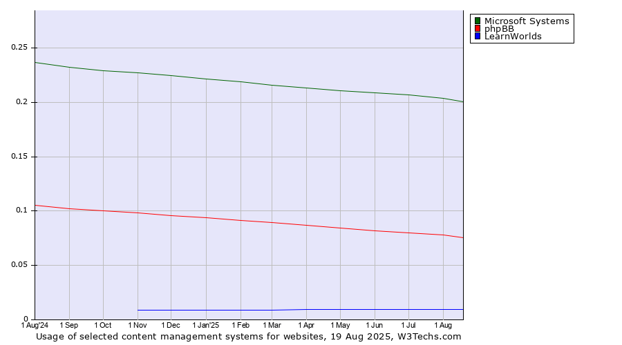 Historical trends in the usage of Microsoft Systems vs. phpBB vs. LearnWorlds