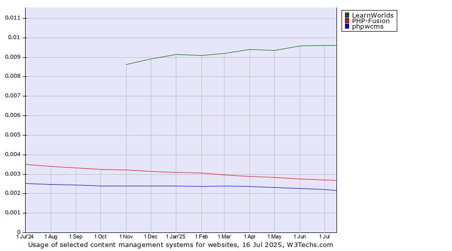 Historical trends in the usage of LearnWorlds vs. PHP-Fusion vs. phpwcms