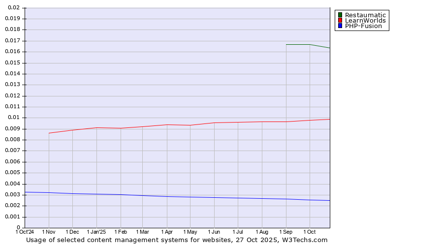 Historical trends in the usage of Restaumatic vs. LearnWorlds vs. PHP-Fusion