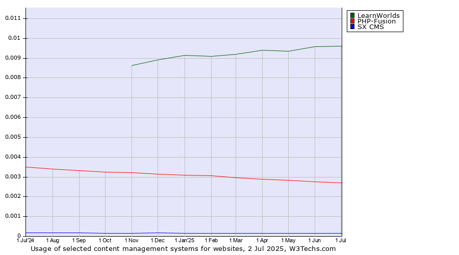 Historical trends in the usage of LearnWorlds vs. PHP-Fusion vs. SX CMS