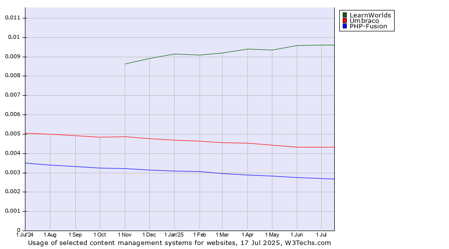 Historical trends in the usage of LearnWorlds vs. Umbraco vs. PHP-Fusion