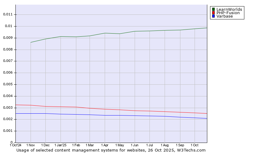 Historical trends in the usage of LearnWorlds vs. PHP-Fusion vs. Varbase