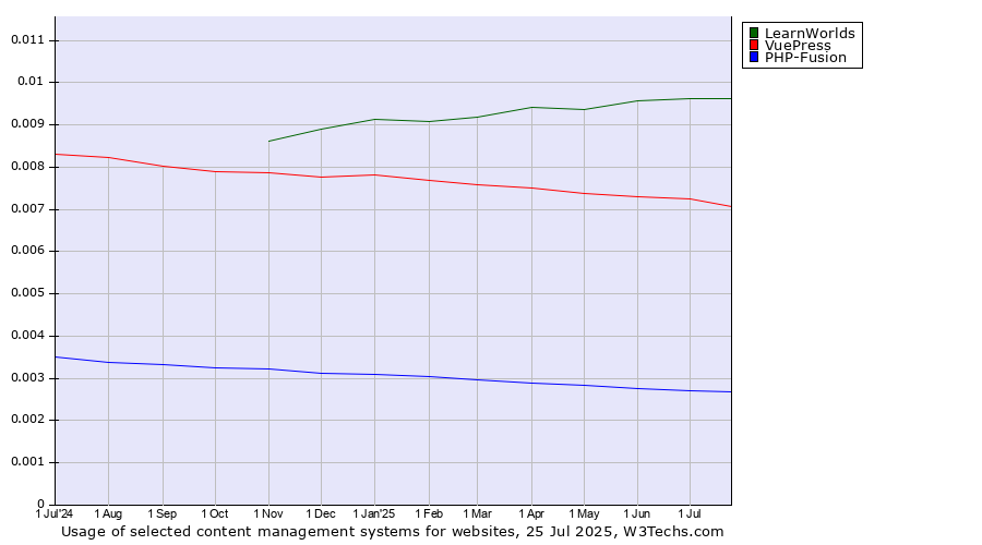 Historical trends in the usage of LearnWorlds vs. VuePress vs. PHP-Fusion