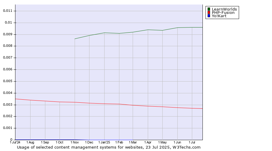 Historical trends in the usage of LearnWorlds vs. PHP-Fusion vs. Yo!Kart