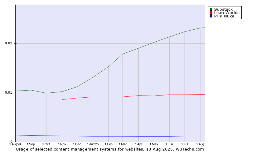Historical trends in the usage of Substack vs. LearnWorlds vs. PHP-Nuke